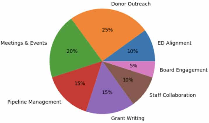 Pie graph
